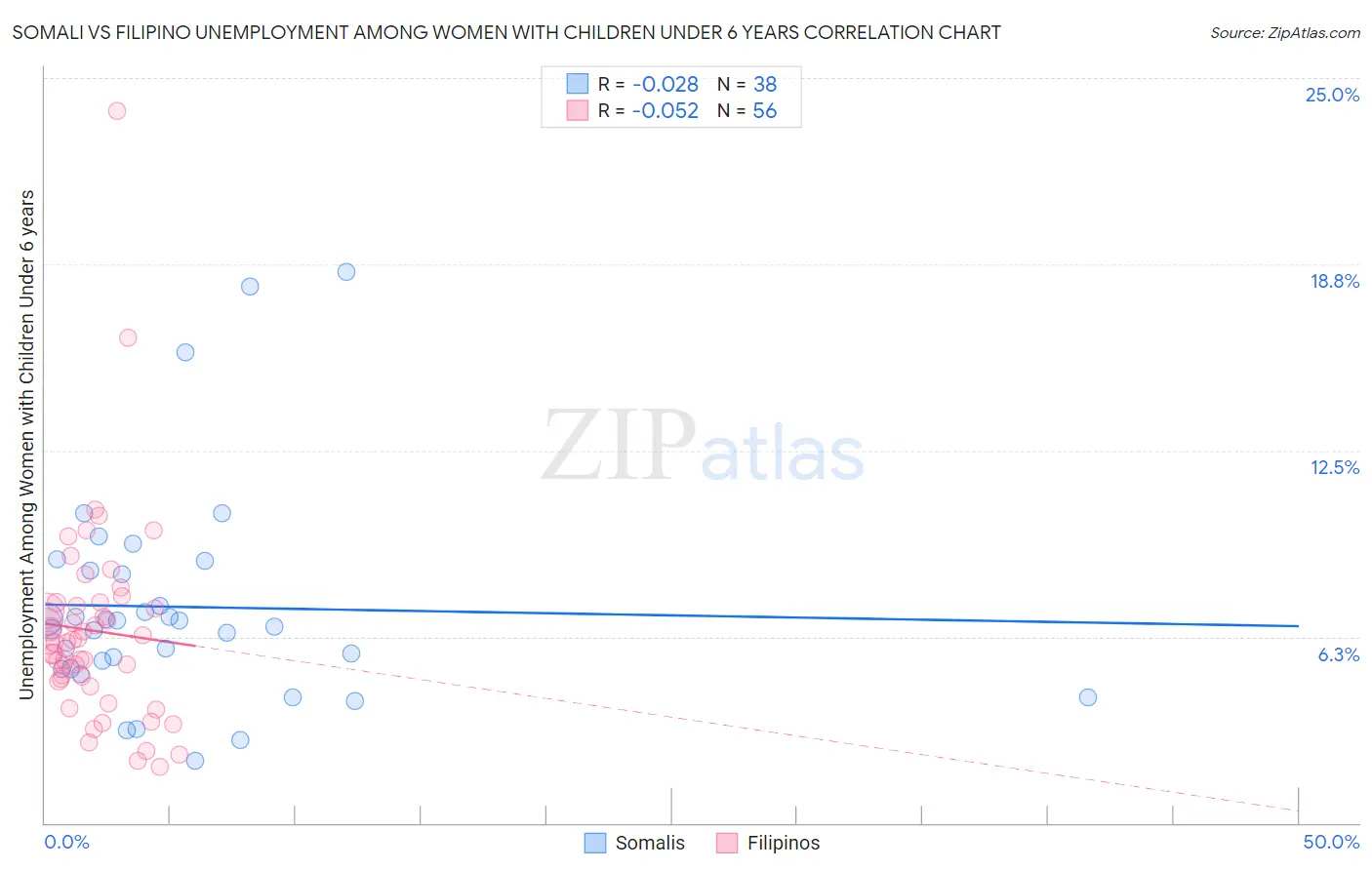 Somali vs Filipino Unemployment Among Women with Children Under 6 years