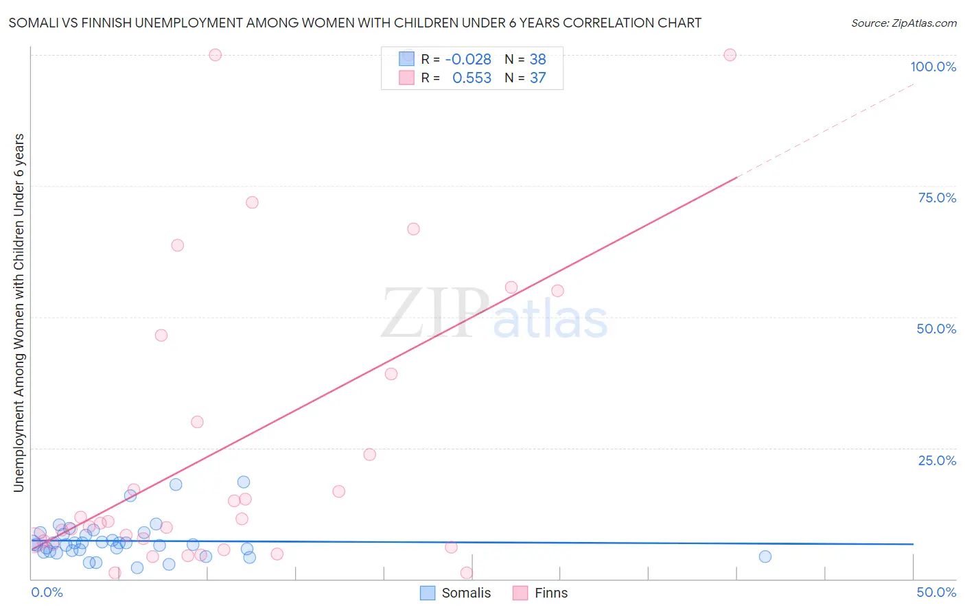 Somali vs Finnish Unemployment Among Women with Children Under 6 years