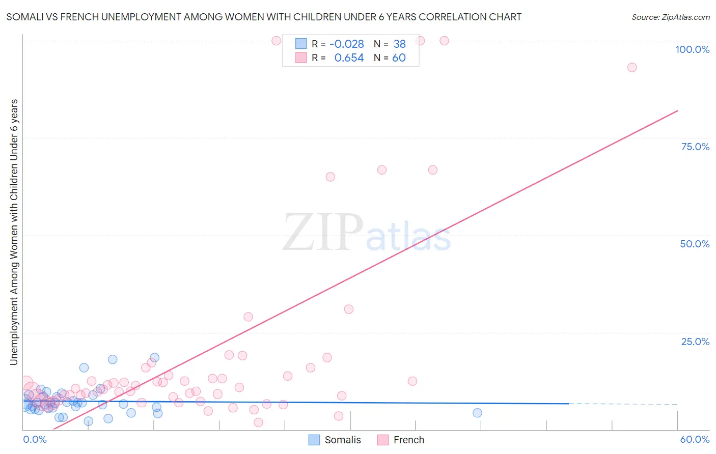 Somali vs French Unemployment Among Women with Children Under 6 years