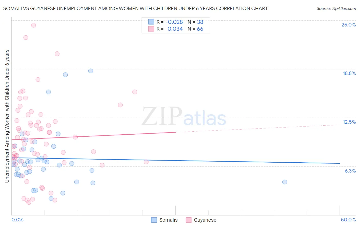 Somali vs Guyanese Unemployment Among Women with Children Under 6 years