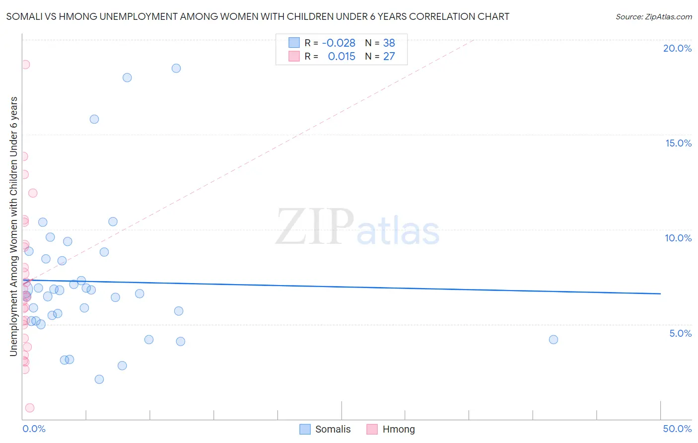 Somali vs Hmong Unemployment Among Women with Children Under 6 years