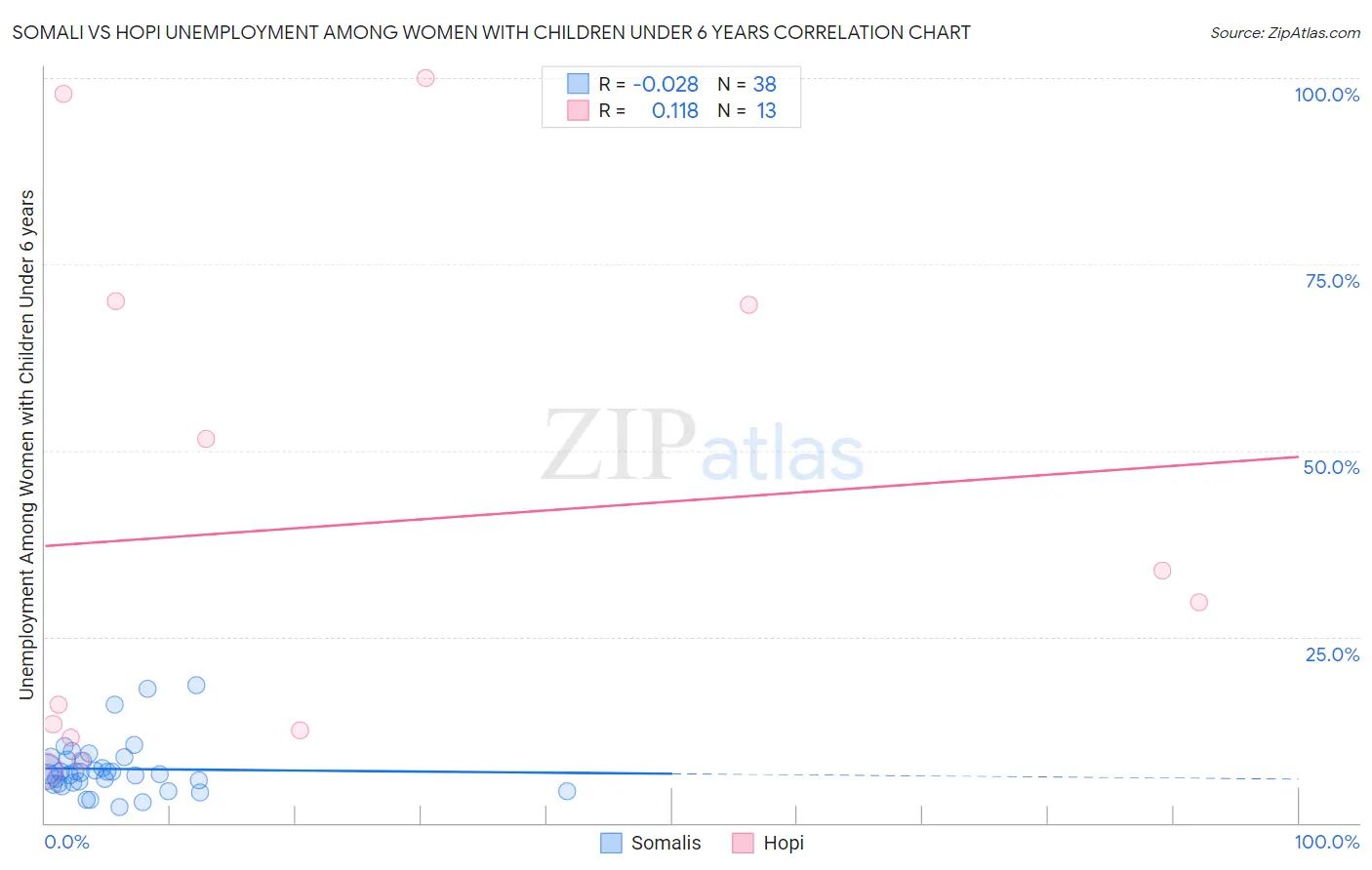 Somali vs Hopi Unemployment Among Women with Children Under 6 years