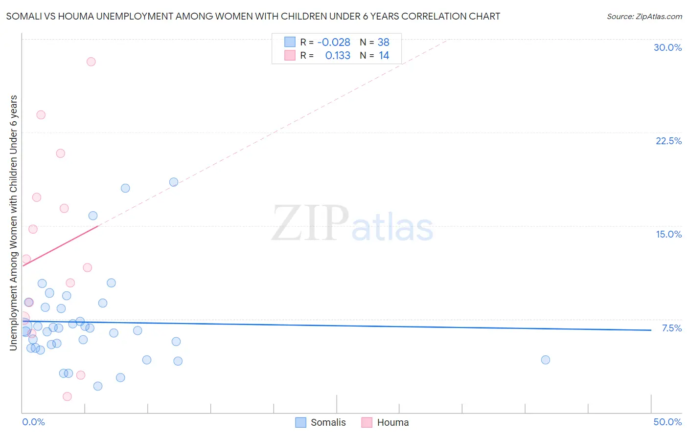 Somali vs Houma Unemployment Among Women with Children Under 6 years