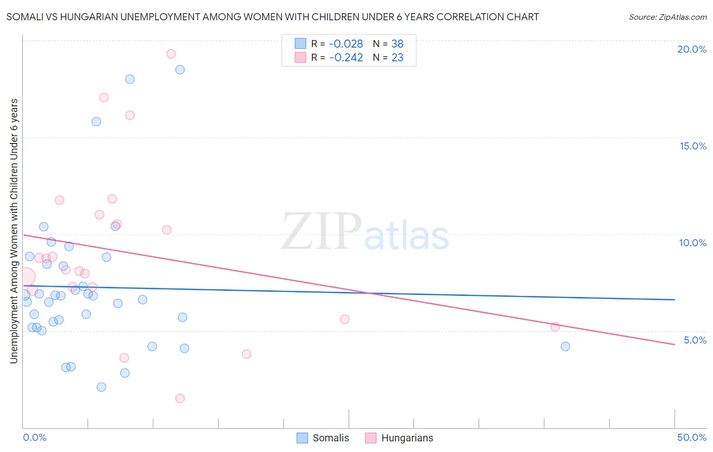 Somali vs Hungarian Unemployment Among Women with Children Under 6 years