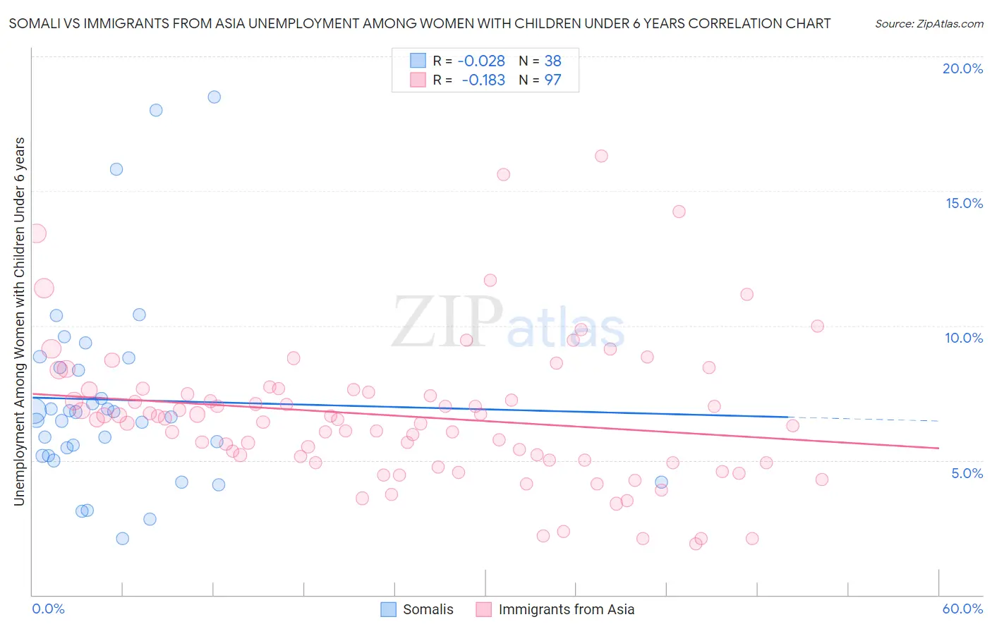 Somali vs Immigrants from Asia Unemployment Among Women with Children Under 6 years