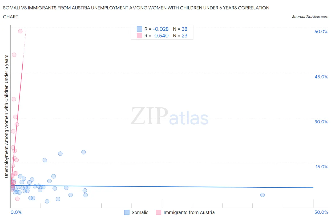 Somali vs Immigrants from Austria Unemployment Among Women with Children Under 6 years