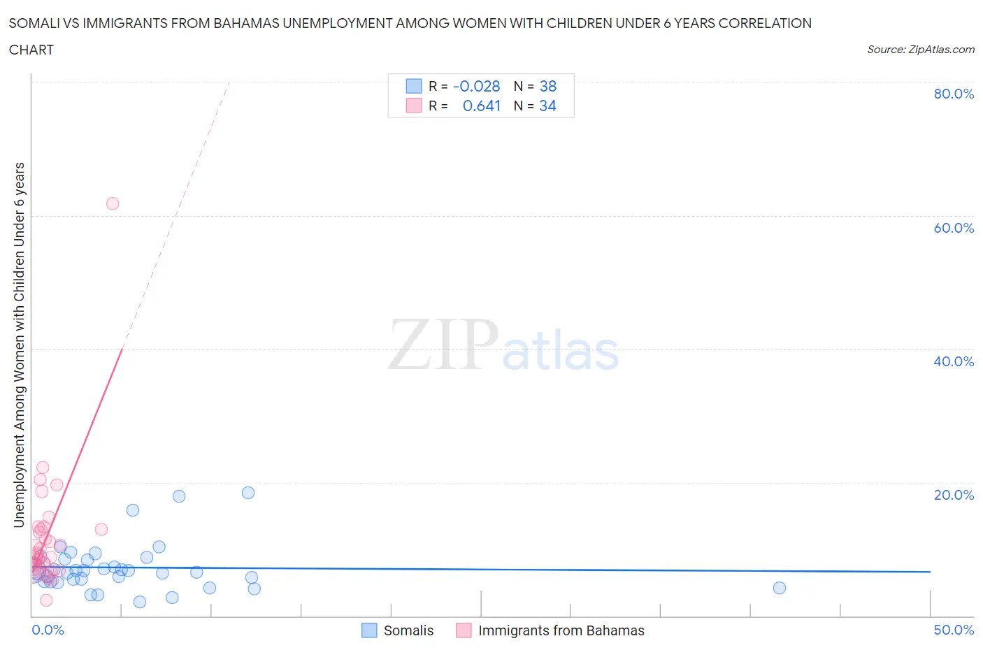 Somali vs Immigrants from Bahamas Unemployment Among Women with Children Under 6 years