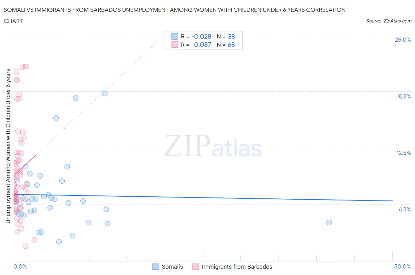 Somali vs Immigrants from Barbados Unemployment Among Women with Children Under 6 years