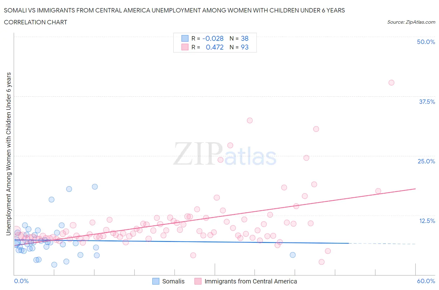 Somali vs Immigrants from Central America Unemployment Among Women with Children Under 6 years