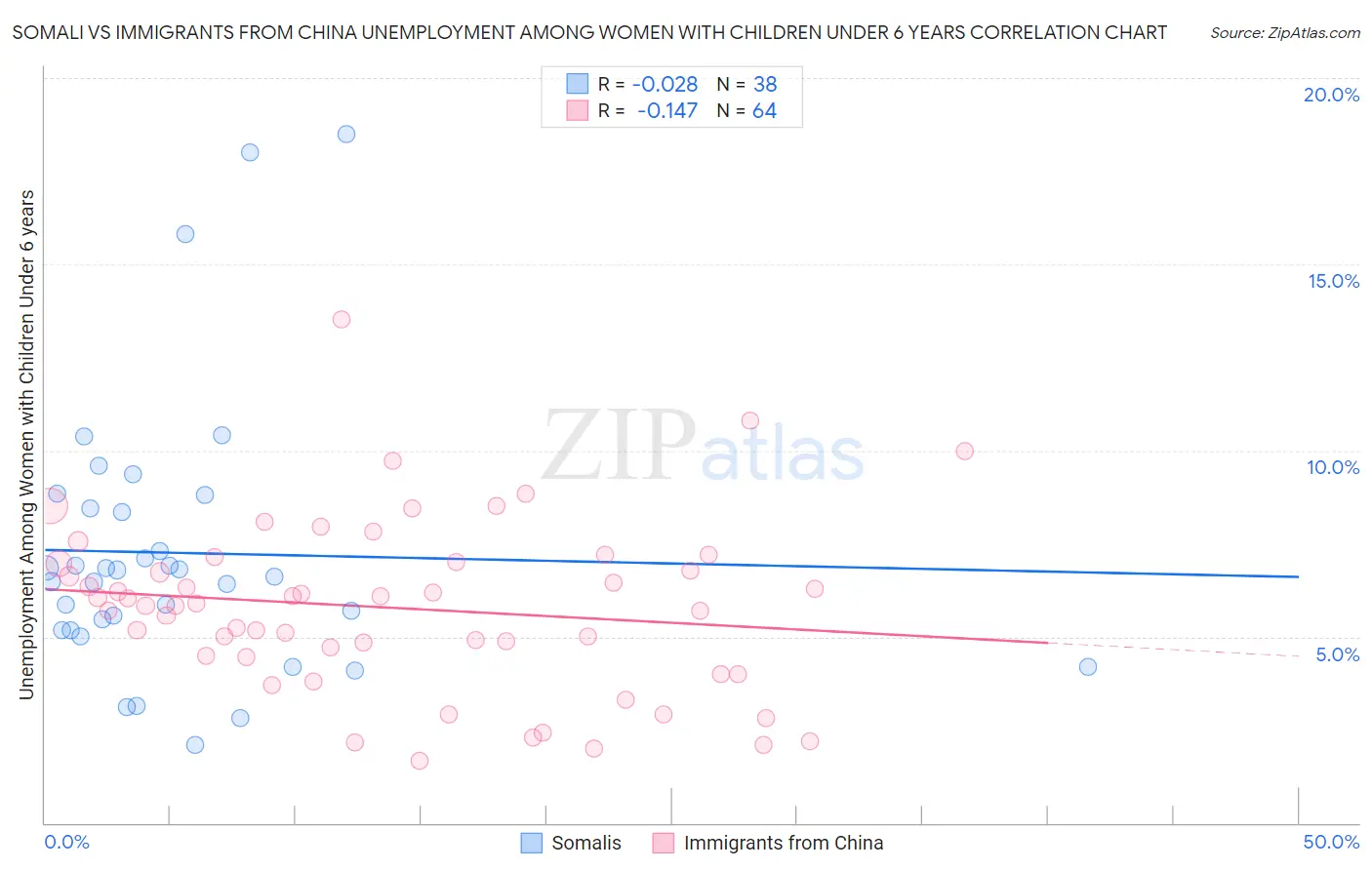Somali vs Immigrants from China Unemployment Among Women with Children Under 6 years