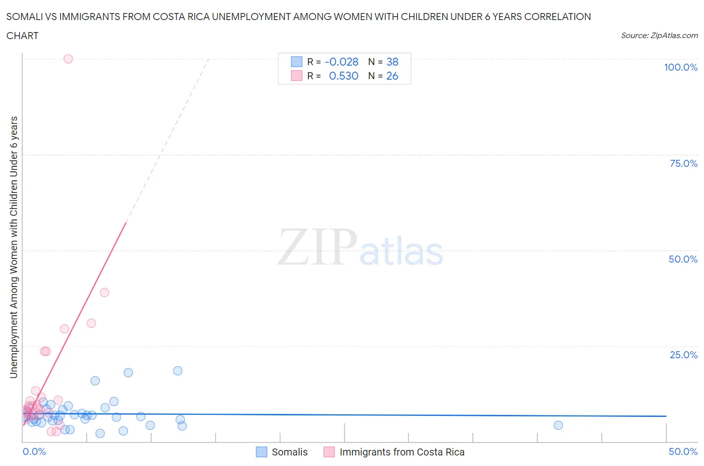 Somali vs Immigrants from Costa Rica Unemployment Among Women with Children Under 6 years