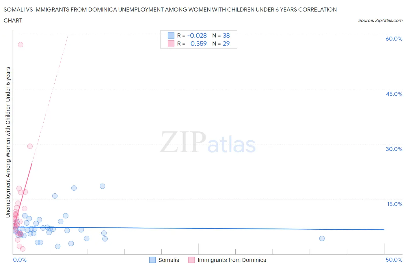 Somali vs Immigrants from Dominica Unemployment Among Women with Children Under 6 years