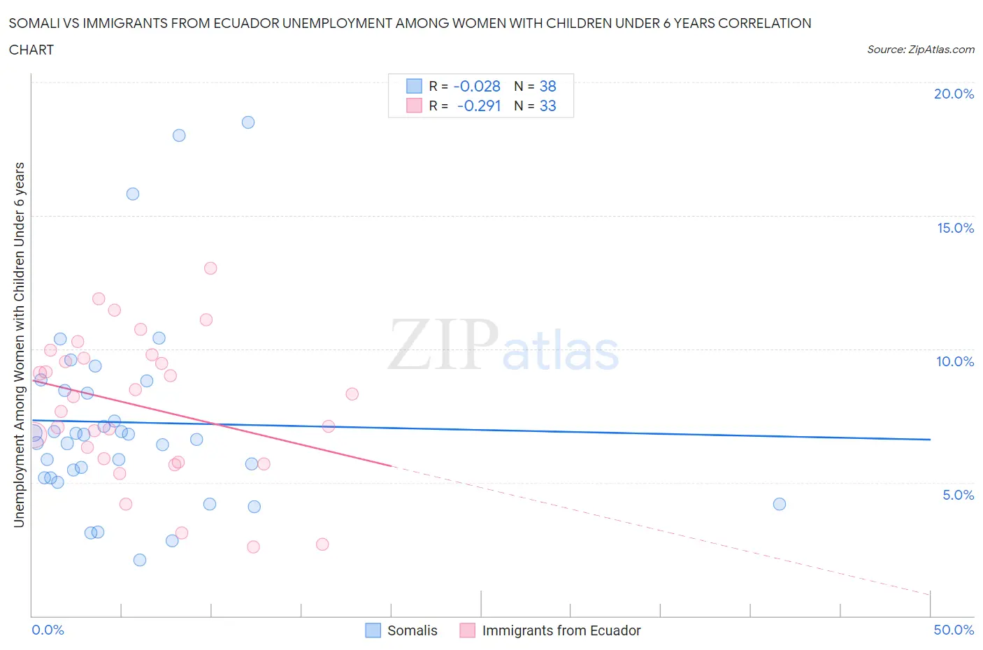 Somali vs Immigrants from Ecuador Unemployment Among Women with Children Under 6 years
