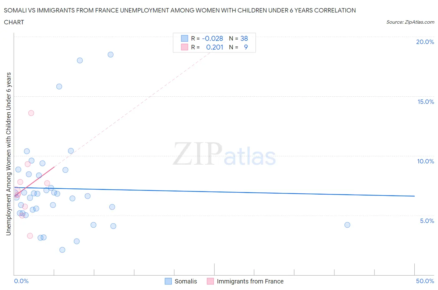 Somali vs Immigrants from France Unemployment Among Women with Children Under 6 years