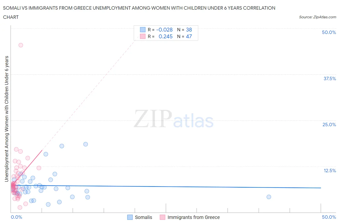 Somali vs Immigrants from Greece Unemployment Among Women with Children Under 6 years