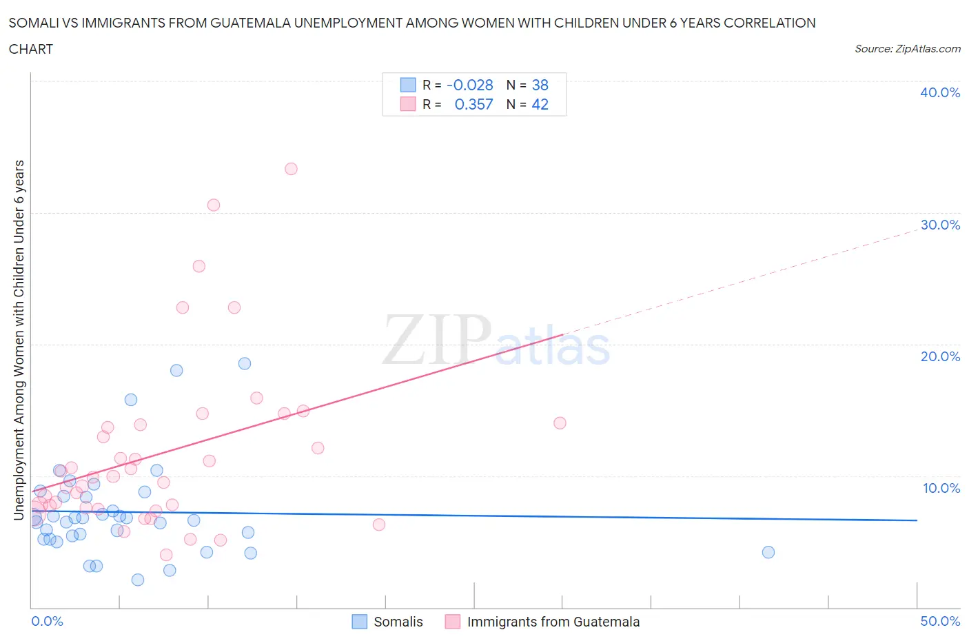 Somali vs Immigrants from Guatemala Unemployment Among Women with Children Under 6 years