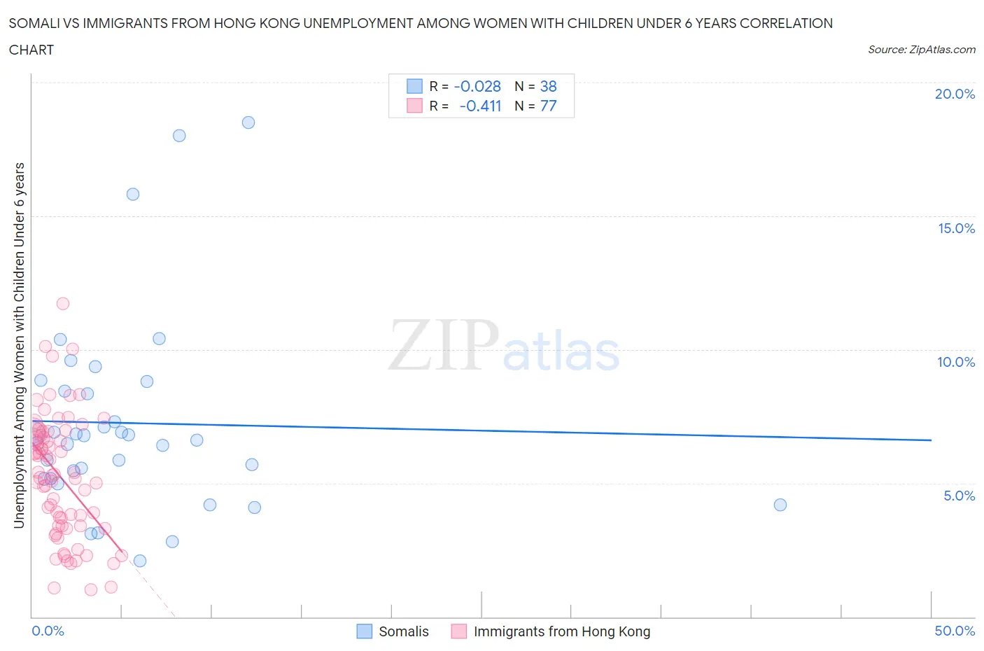 Somali vs Immigrants from Hong Kong Unemployment Among Women with Children Under 6 years
