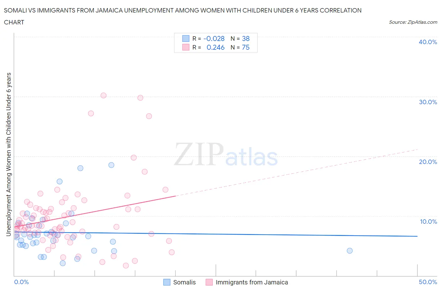 Somali vs Immigrants from Jamaica Unemployment Among Women with Children Under 6 years