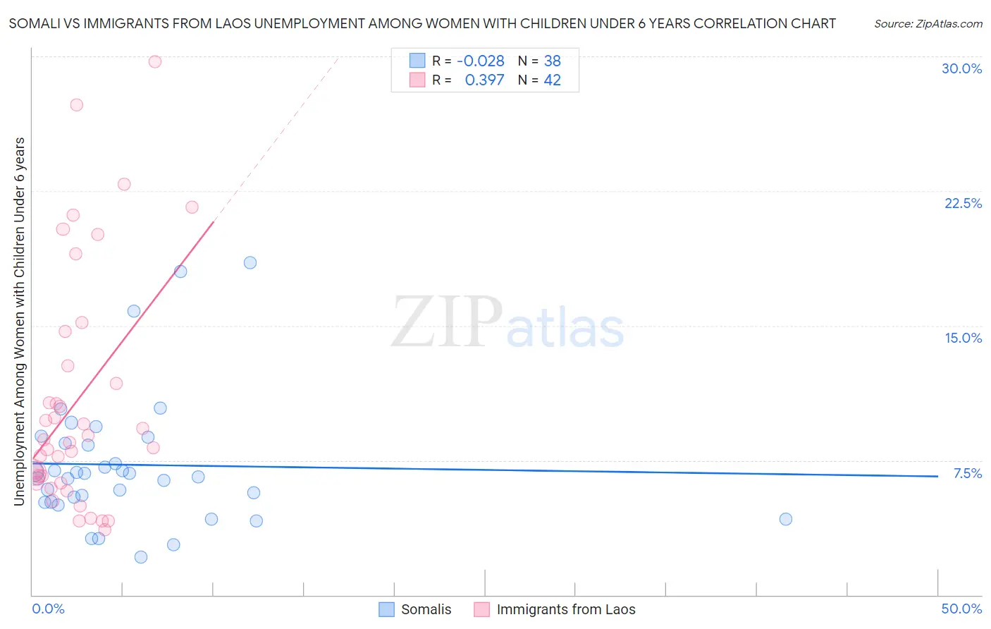 Somali vs Immigrants from Laos Unemployment Among Women with Children Under 6 years
