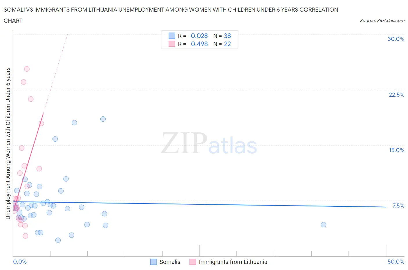 Somali vs Immigrants from Lithuania Unemployment Among Women with Children Under 6 years