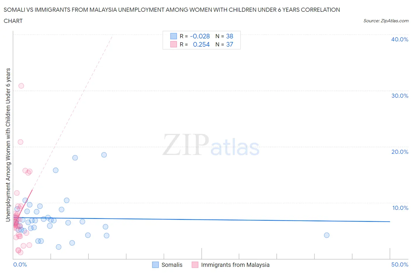 Somali vs Immigrants from Malaysia Unemployment Among Women with Children Under 6 years
