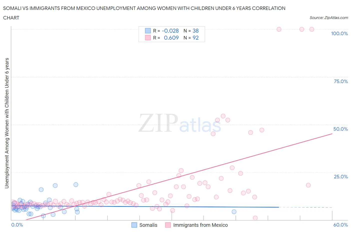 Somali vs Immigrants from Mexico Unemployment Among Women with Children Under 6 years