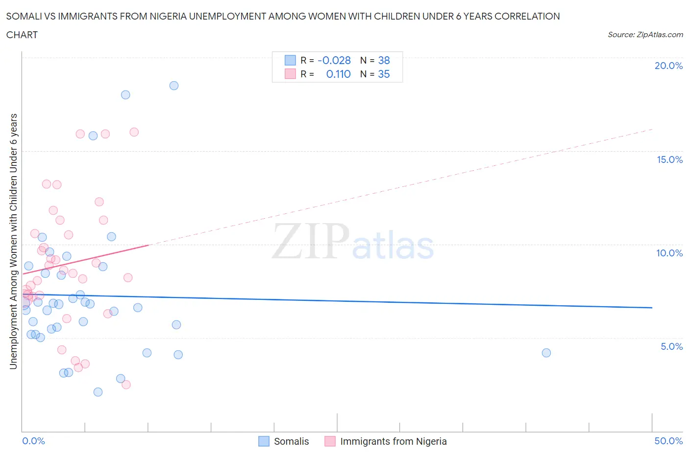 Somali vs Immigrants from Nigeria Unemployment Among Women with Children Under 6 years