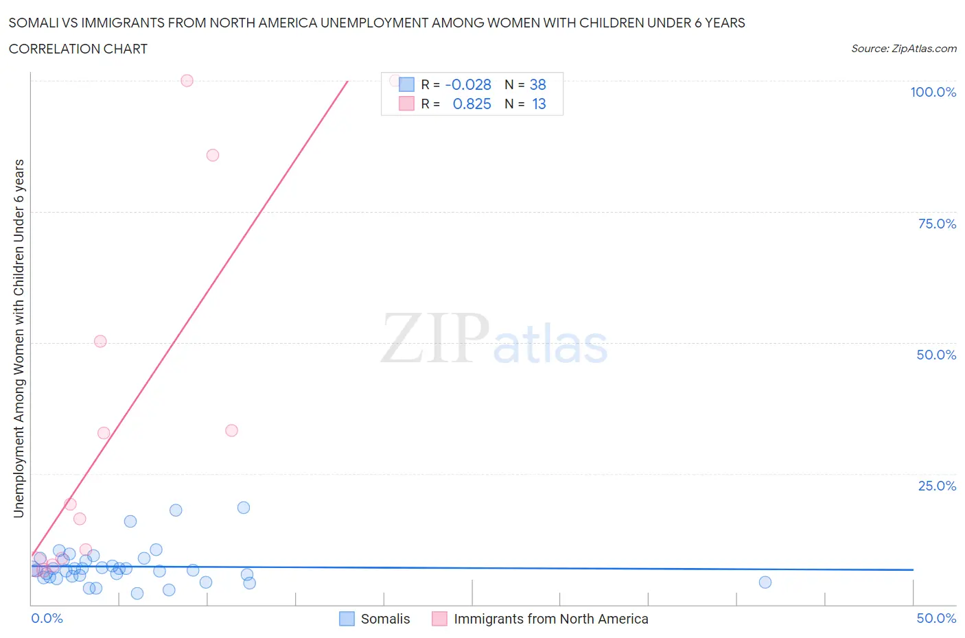 Somali vs Immigrants from North America Unemployment Among Women with Children Under 6 years