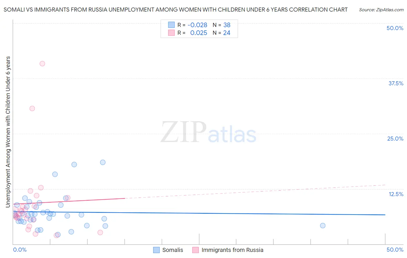 Somali vs Immigrants from Russia Unemployment Among Women with Children Under 6 years