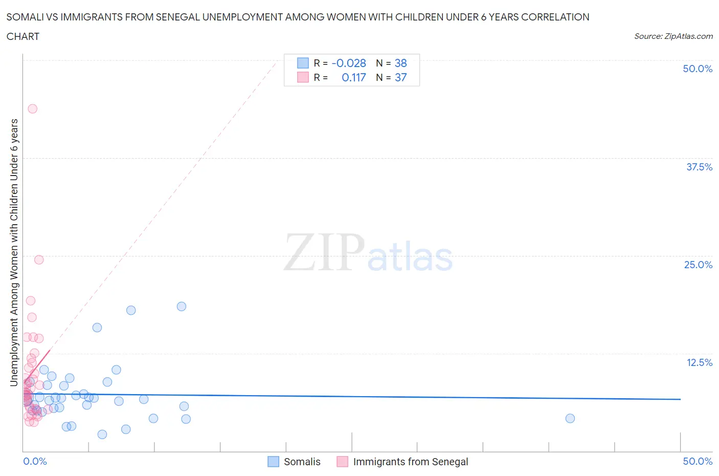 Somali vs Immigrants from Senegal Unemployment Among Women with Children Under 6 years