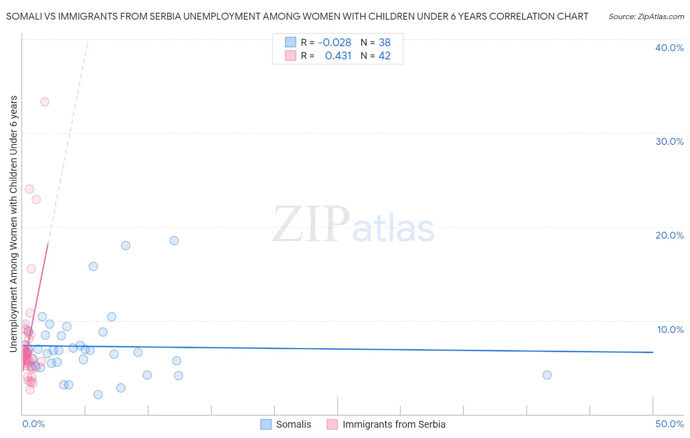 Somali vs Immigrants from Serbia Unemployment Among Women with Children Under 6 years