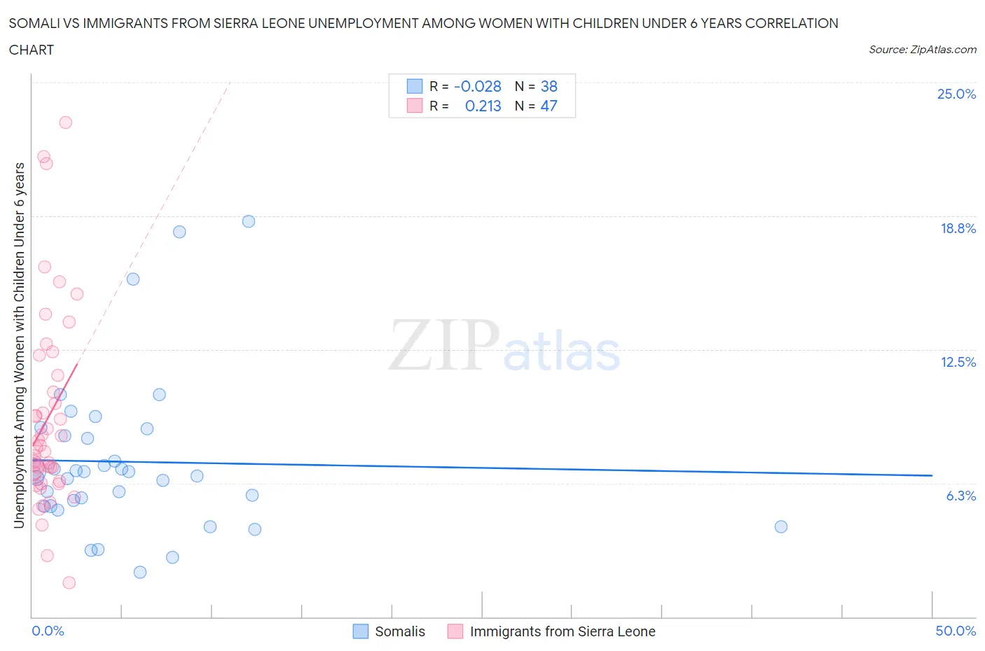 Somali vs Immigrants from Sierra Leone Unemployment Among Women with Children Under 6 years