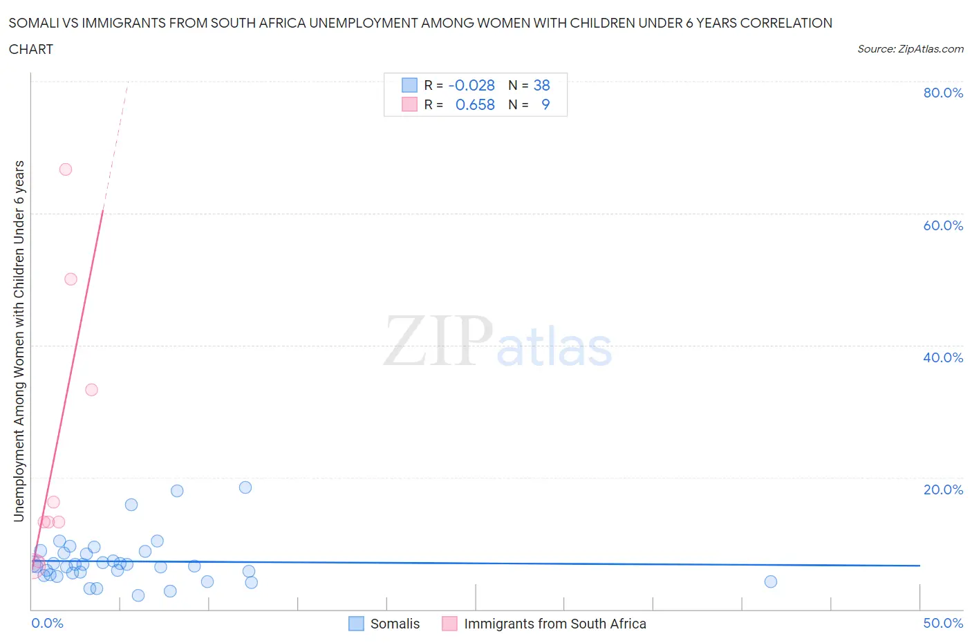 Somali vs Immigrants from South Africa Unemployment Among Women with Children Under 6 years