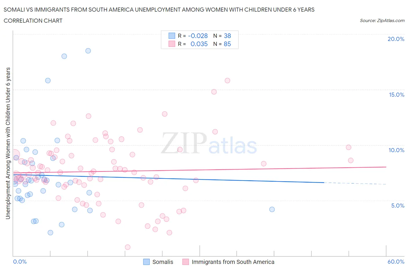 Somali vs Immigrants from South America Unemployment Among Women with Children Under 6 years