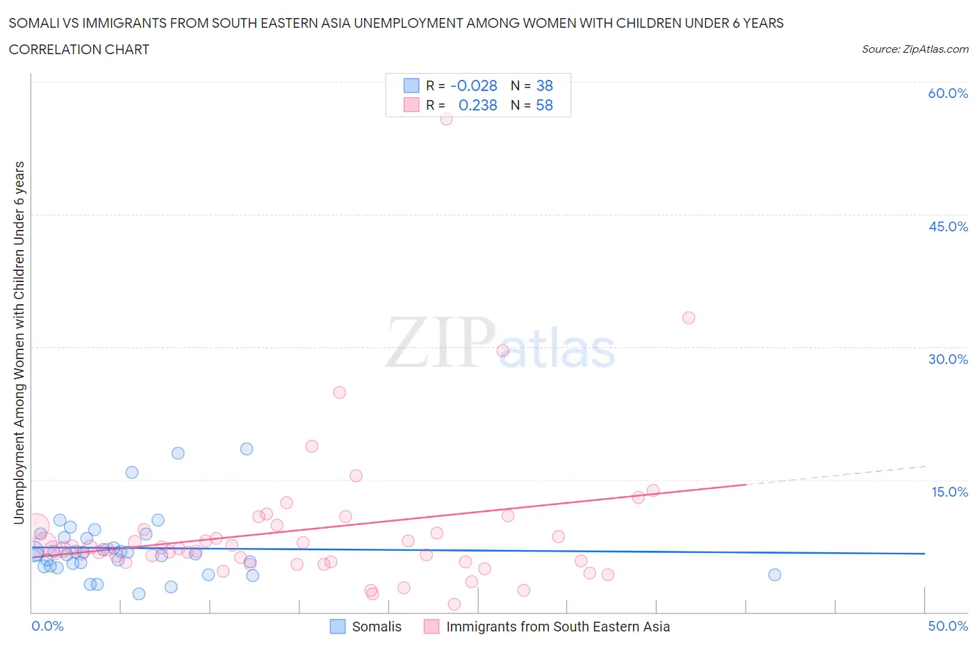 Somali vs Immigrants from South Eastern Asia Unemployment Among Women with Children Under 6 years