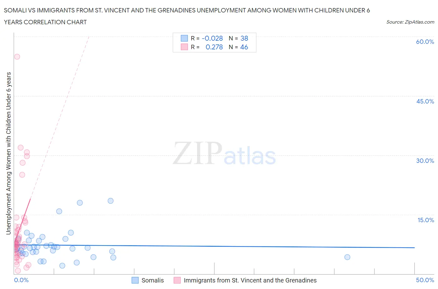 Somali vs Immigrants from St. Vincent and the Grenadines Unemployment Among Women with Children Under 6 years