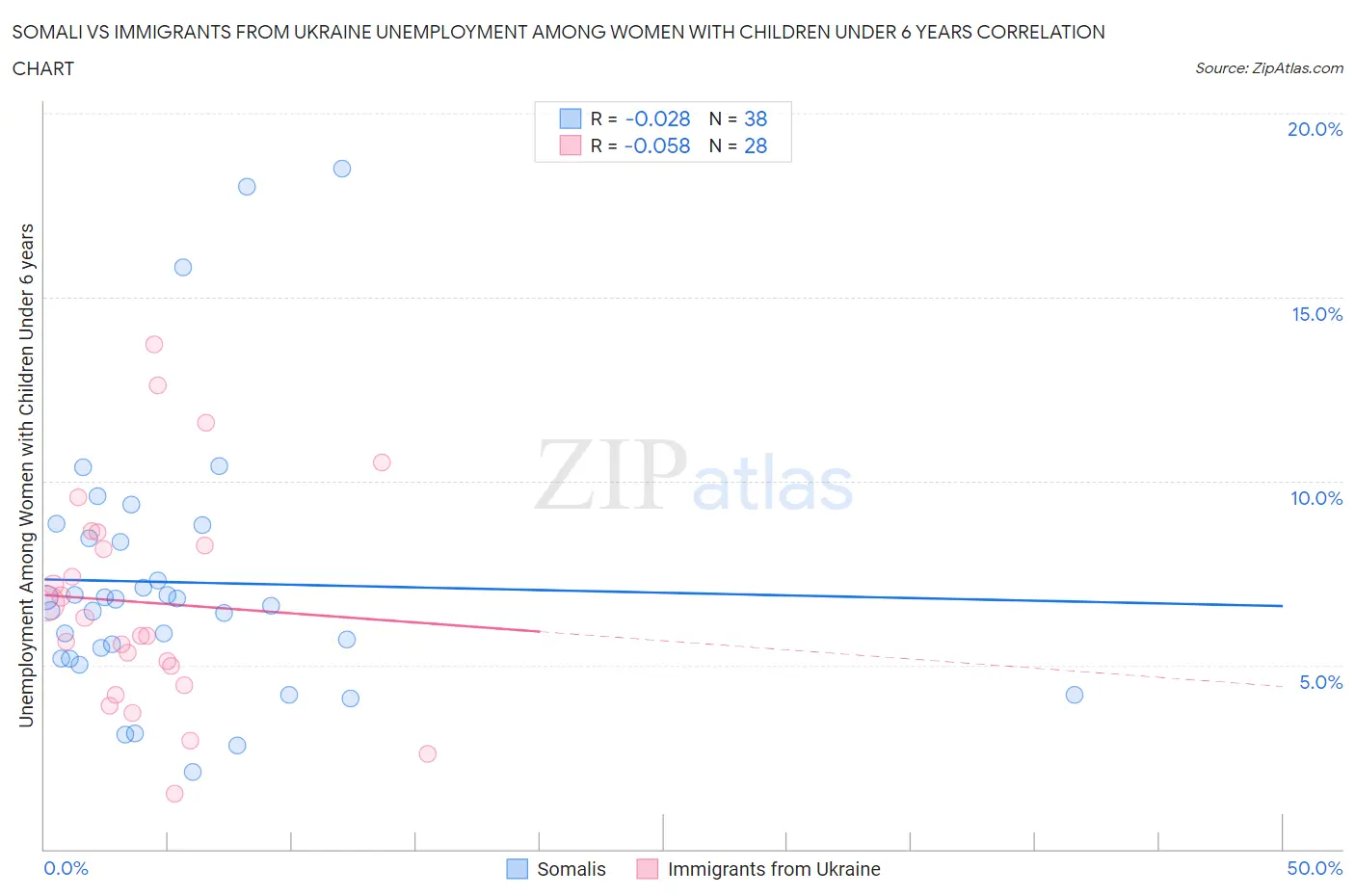 Somali vs Immigrants from Ukraine Unemployment Among Women with Children Under 6 years