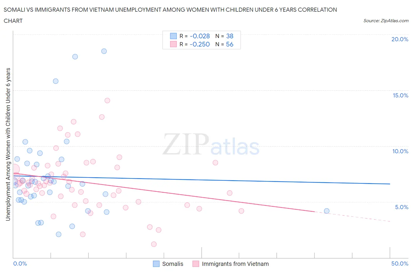 Somali vs Immigrants from Vietnam Unemployment Among Women with Children Under 6 years