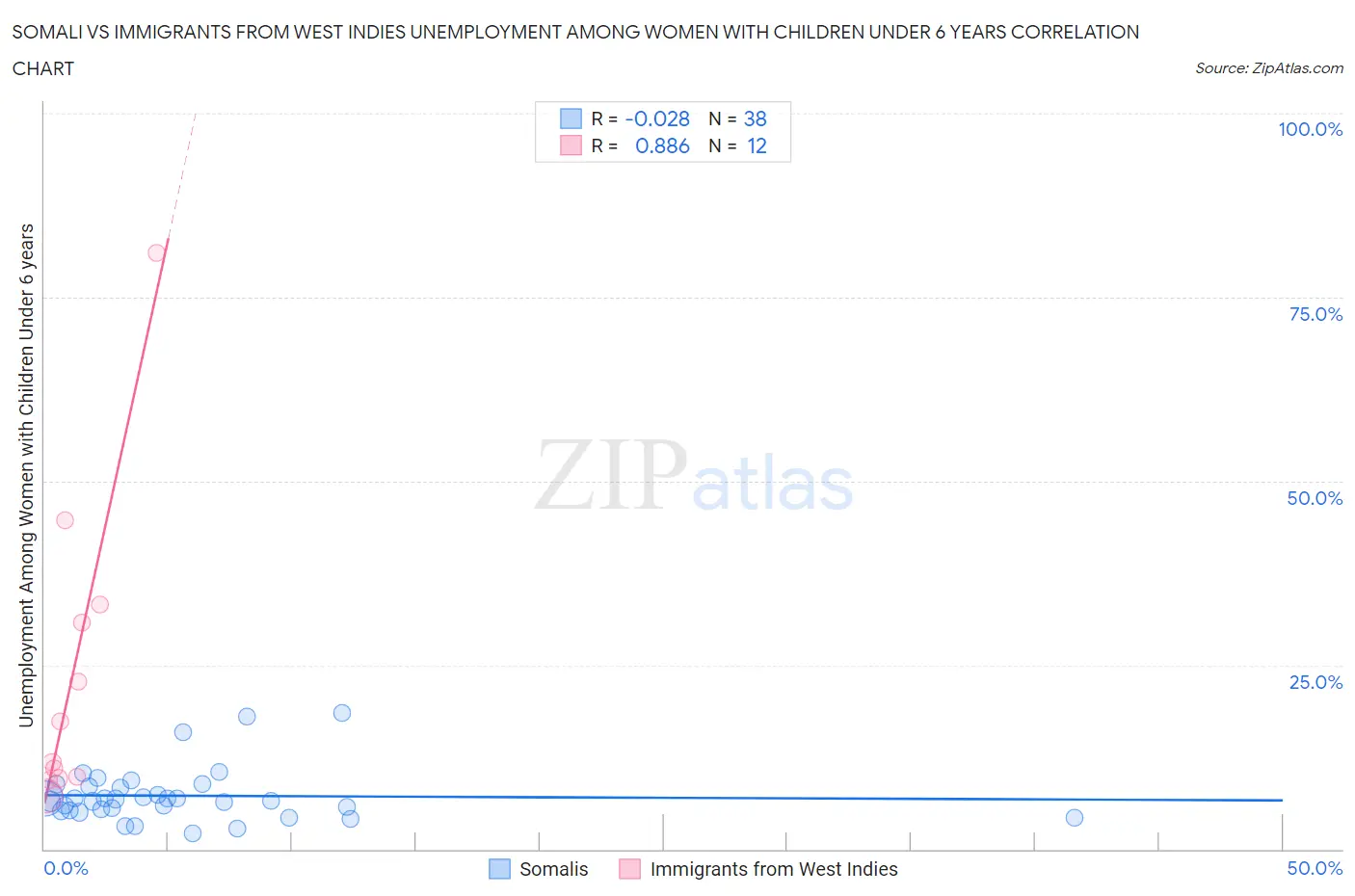 Somali vs Immigrants from West Indies Unemployment Among Women with Children Under 6 years