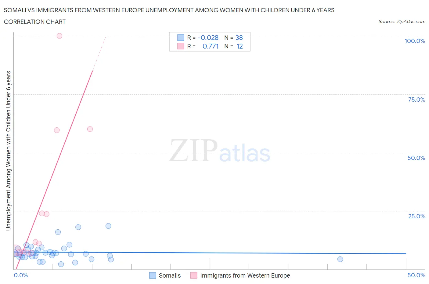 Somali vs Immigrants from Western Europe Unemployment Among Women with Children Under 6 years