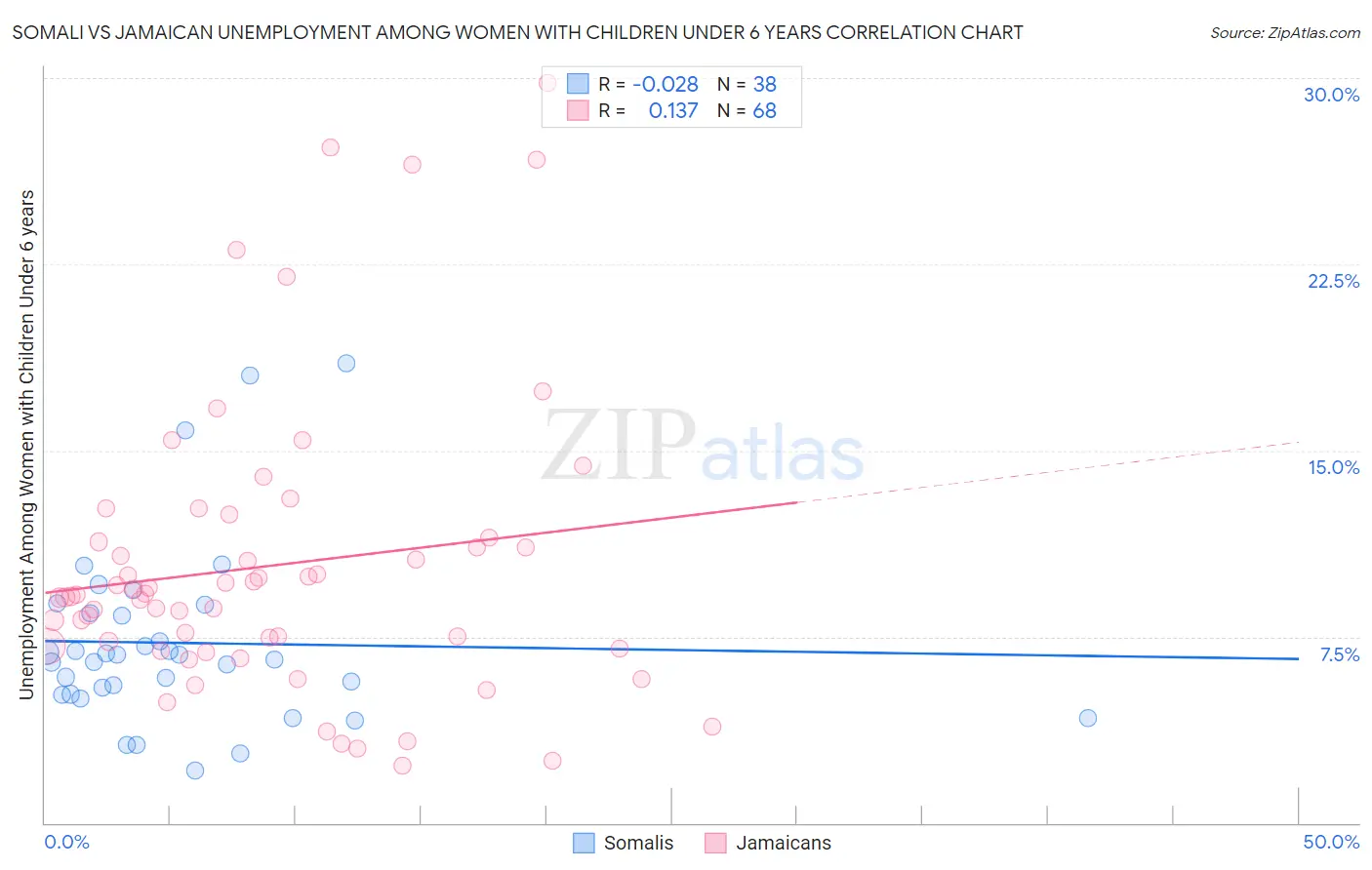 Somali vs Jamaican Unemployment Among Women with Children Under 6 years