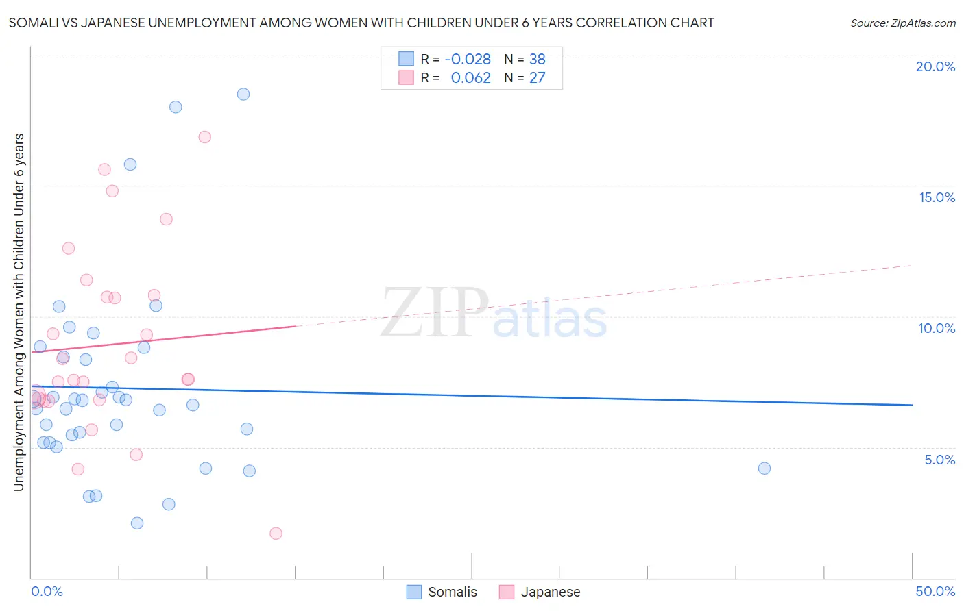 Somali vs Japanese Unemployment Among Women with Children Under 6 years