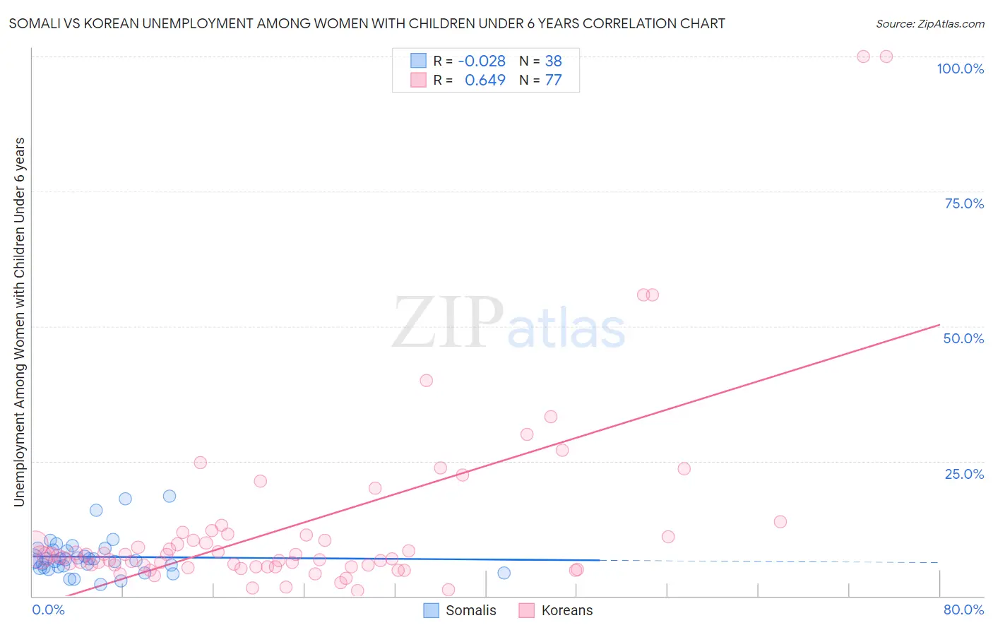 Somali vs Korean Unemployment Among Women with Children Under 6 years
