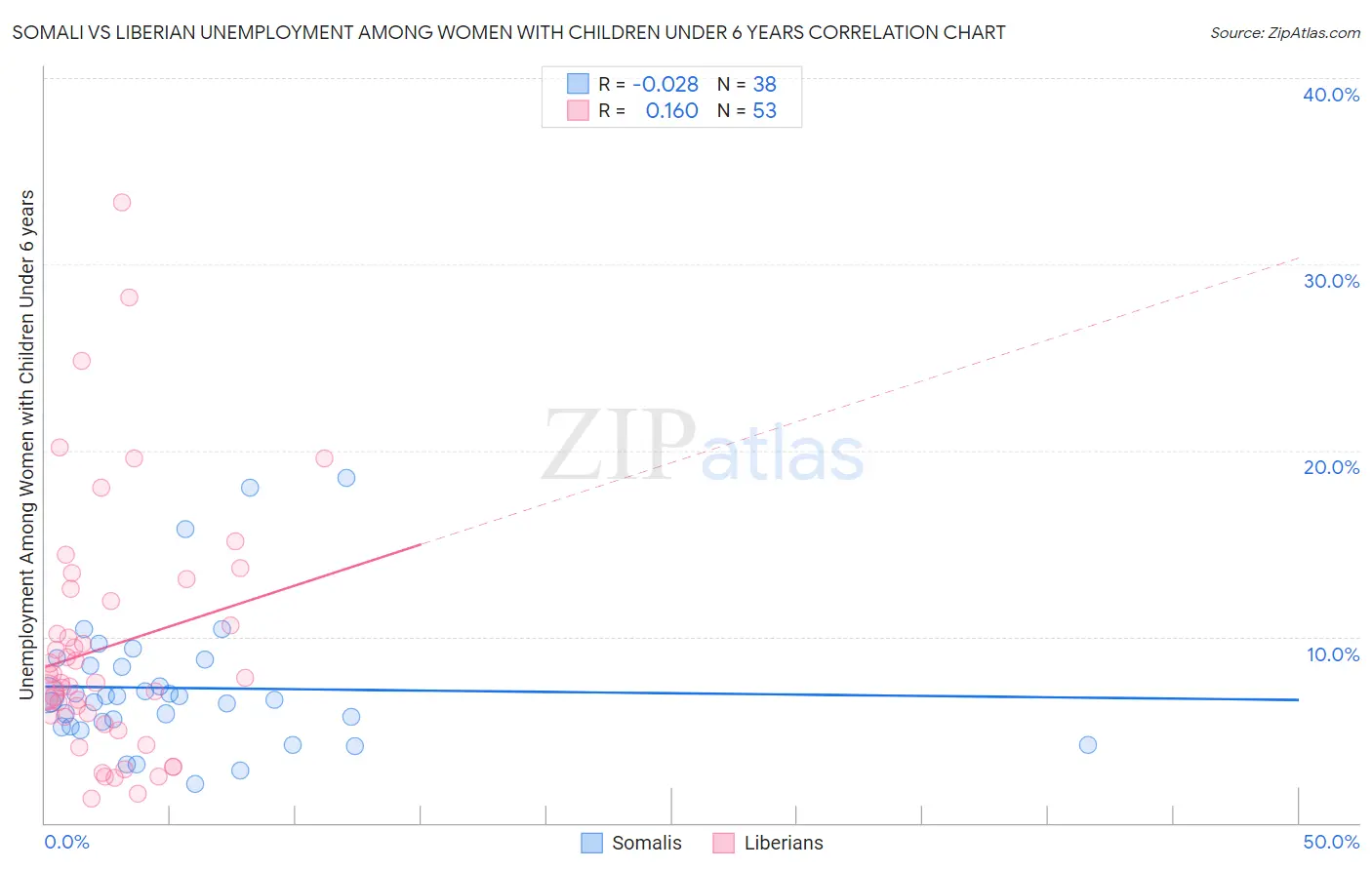 Somali vs Liberian Unemployment Among Women with Children Under 6 years