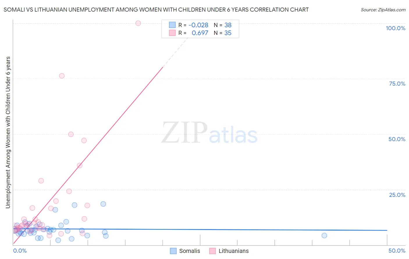 Somali vs Lithuanian Unemployment Among Women with Children Under 6 years