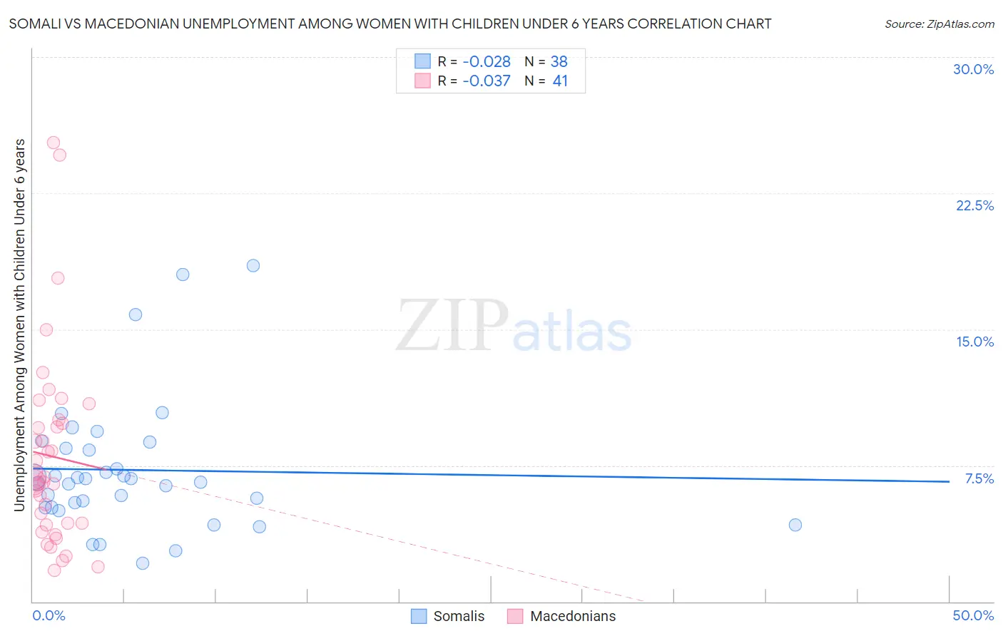 Somali vs Macedonian Unemployment Among Women with Children Under 6 years