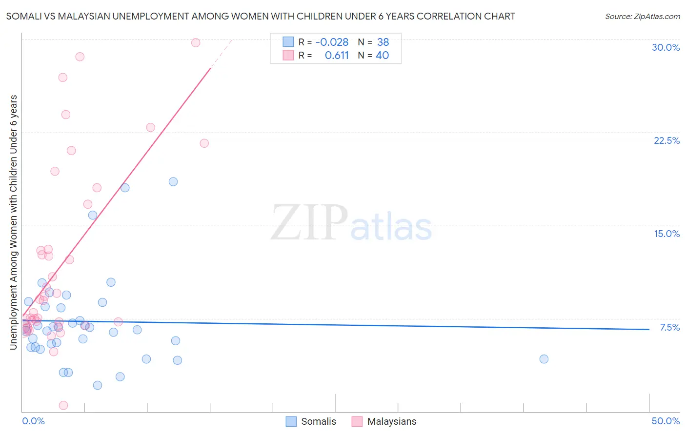 Somali vs Malaysian Unemployment Among Women with Children Under 6 years