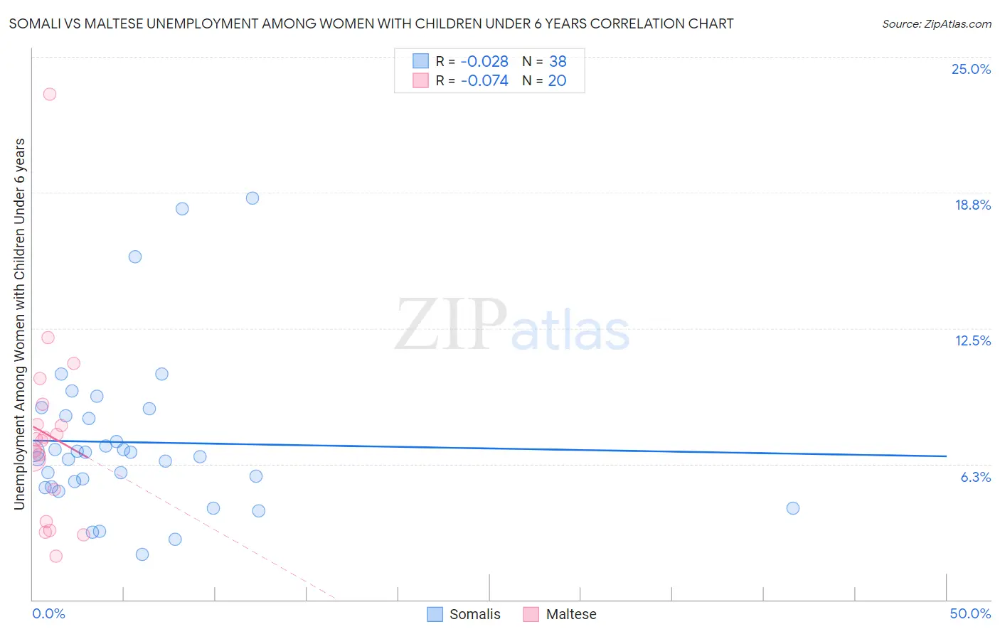 Somali vs Maltese Unemployment Among Women with Children Under 6 years