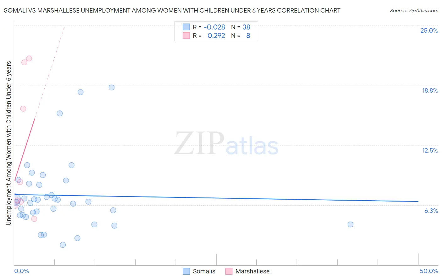 Somali vs Marshallese Unemployment Among Women with Children Under 6 years