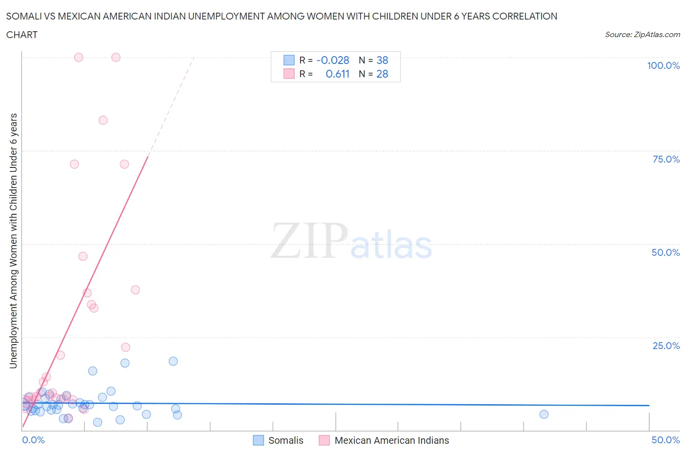 Somali vs Mexican American Indian Unemployment Among Women with Children Under 6 years
